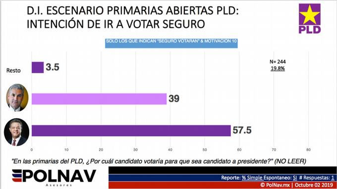 leonel-57-5-y-gonzalo-39-para-primarias-del-domingo