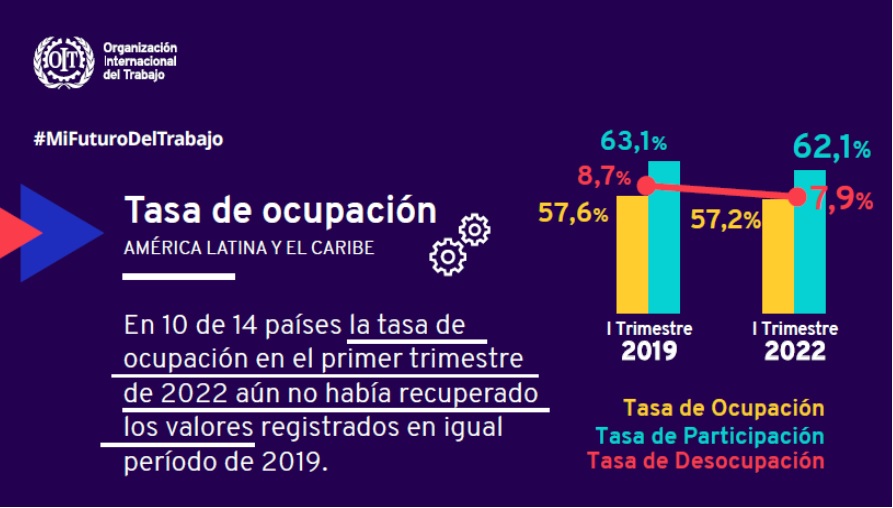 oit Bajo crecimiento y crisis global frenan recuperación del empleo en América Latina y el Caribe