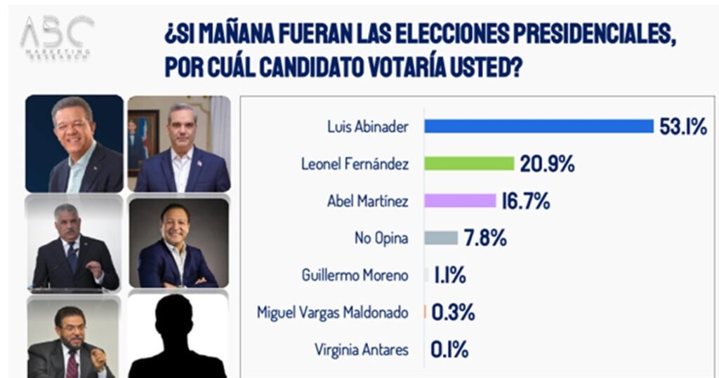 Abinader: 53.1%, Leonel: 20.9% y Abel: 16.7% según 4ta. Encuesta ABC Marketing