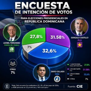 Encuesta CIE David Collado (PRM) 32,6%; Gonzalo Castillo (PLD)  31.58% y Leonel Fernández (FP) 27,8%